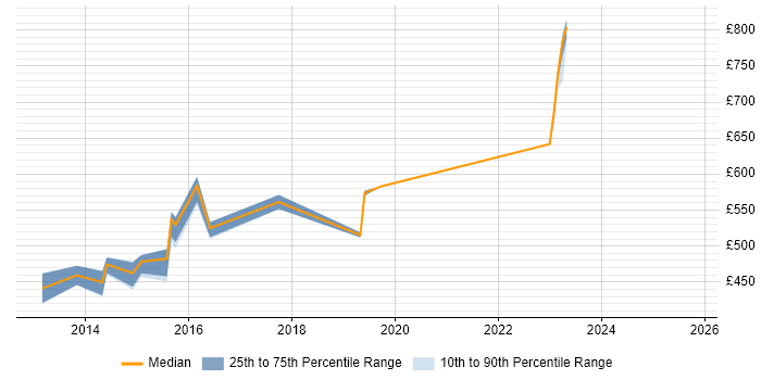 Contractor daily rate distribution trend for jobs in West London citing GIAC