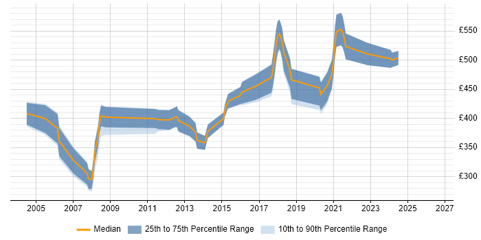 Contractor daily rate distribution trend for jobs in West London citing GIS