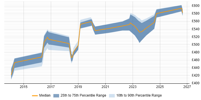 Contractor daily rate distribution trend for jobs in West London citing GitLab