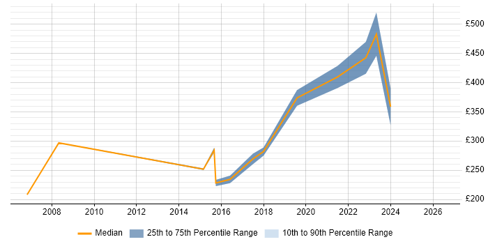 Contractor daily rate distribution trend for jobs in West London citing Global Marketing