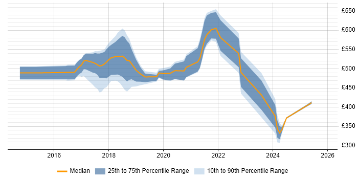 Contractor daily rate distribution trend for jobs in West London citing Go