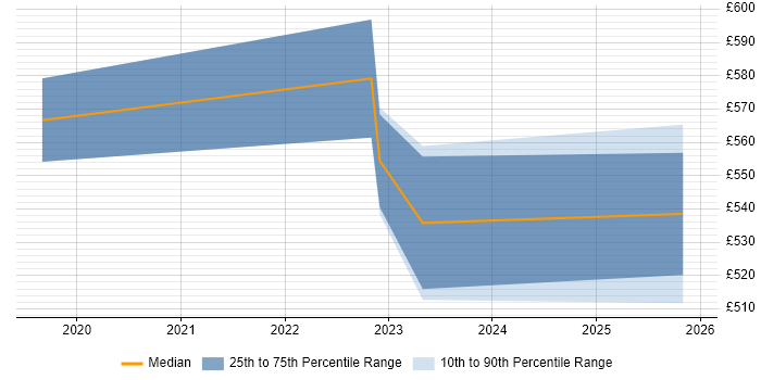 Contractor daily rate distribution trend for jobs in West London citing Google Kubernetes Engine