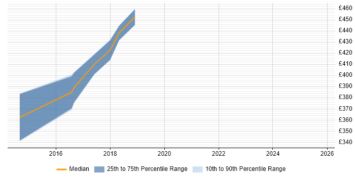 Contractor daily rate distribution trend for jobs in West London citing Google Tag Manager