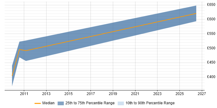 Contractor daily rate distribution trend for Governance Consultant job vacancies in West London