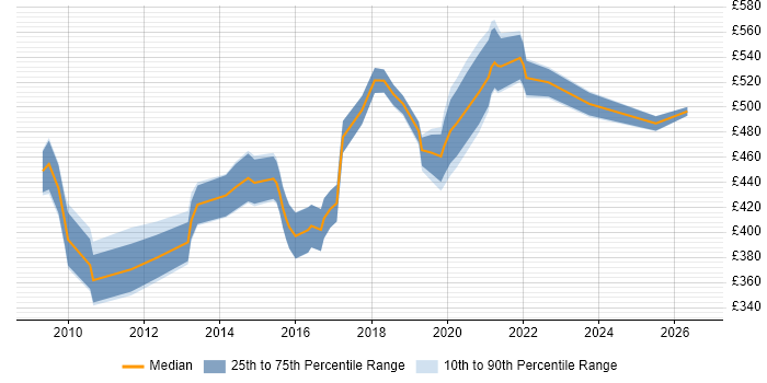 Contractor daily rate distribution trend for jobs in West London citing GRC