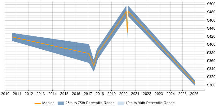 Contractor daily rate distribution trend for jobs in West London citing GTM Strategy