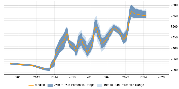 Contractor daily rate distribution trend for jobs in West London citing GxP