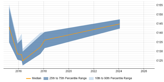 Contractor daily rate distribution trend for 1st/2nd Line Support Engineer job vacancies in Hammersmith