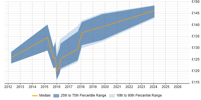 Contractor daily rate distribution trend for 1st/2nd Line Support job vacancies in Hammersmith
