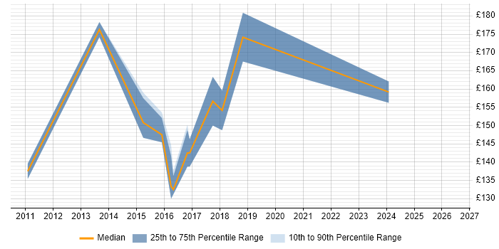 Contractor daily rate distribution trend for 2nd Line Engineer job vacancies in Hammersmith