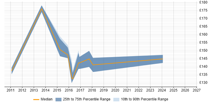 Contractor daily rate distribution trend for 2nd Line Support Engineer job vacancies in Hammersmith