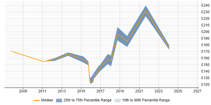 Contractor daily rate distribution trend for 2nd Line Support job vacancies in Hammersmith
