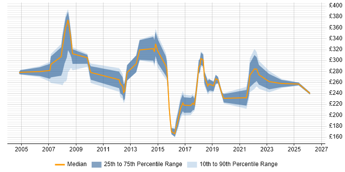 Contractor daily rate distribution trend for jobs in Hammersmith citing Active Directory