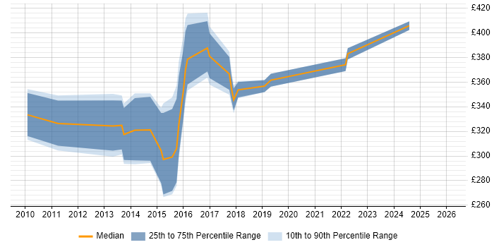 Contractor daily rate distribution trend for jobs in Hammersmith citing Adobe