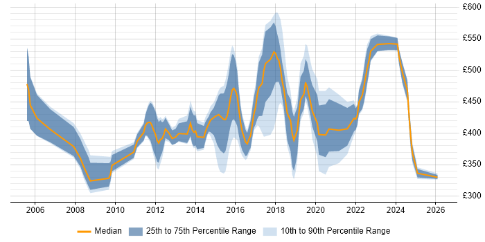 Contractor daily rate distribution trend for jobs in Hammersmith citing Agile