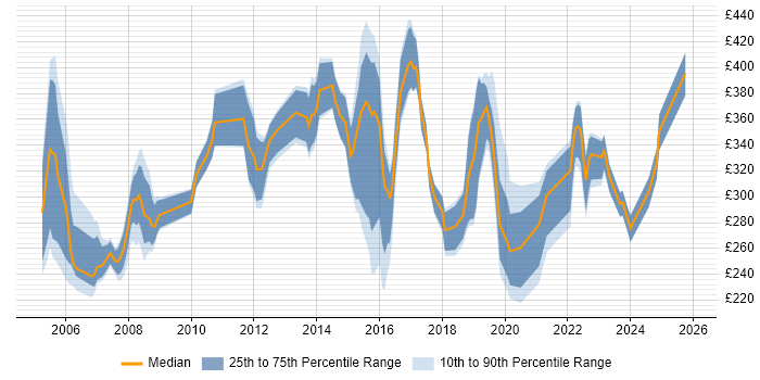 Contractor daily rate distribution trend for Analyst job vacancies in Hammersmith