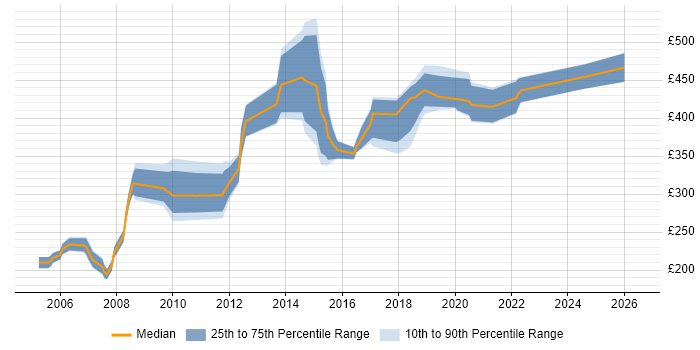 Contractor daily rate distribution trend for jobs in Hammersmith citing Analytical Skills