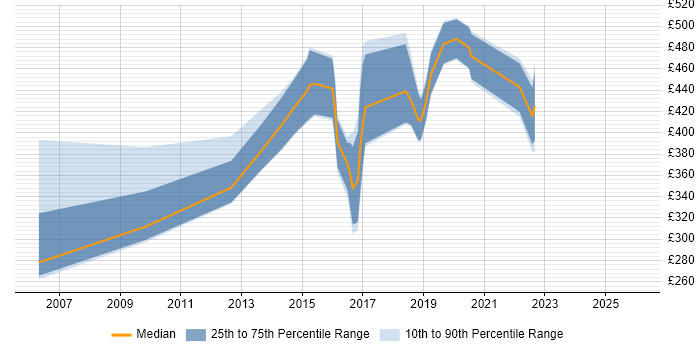 Contractor daily rate distribution trend for jobs in Hammersmith citing Analytics