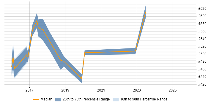 Contractor daily rate distribution trend for jobs in Hammersmith citing Ansible