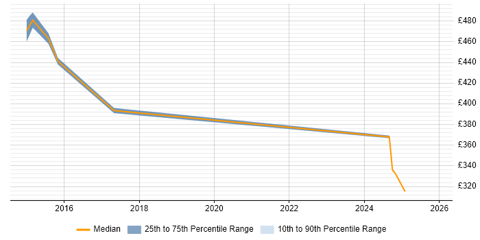 Contractor daily rate distribution trend for jobs in Hammersmith citing API Testing