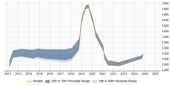 Contractor daily rate distribution trend for jobs in Hammersmith citing Apple iOS