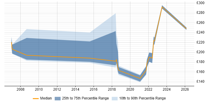 Contractor daily rate distribution trend for jobs in Hammersmith citing Apple