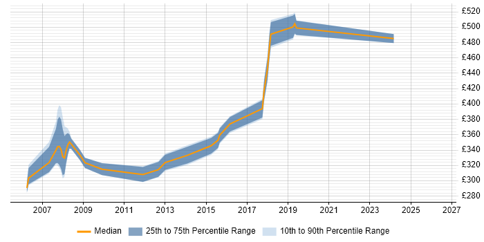 Contractor daily rate distribution trend for jobs in Hammersmith citing ASP.NET