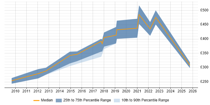 Contractor daily rate distribution trend for jobs in Hammersmith citing B2B