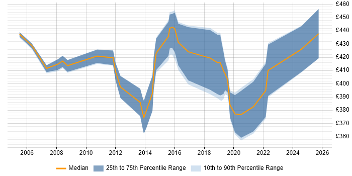 Contractor daily rate distribution trend for Business Analyst job vacancies in Hammersmith