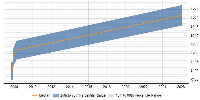Contractor daily rate distribution trend for Business Support Analyst job vacancies in Hammersmith