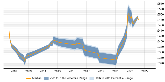 Contractor daily rate distribution trend for jobs in Hammersmith citing Change Management
