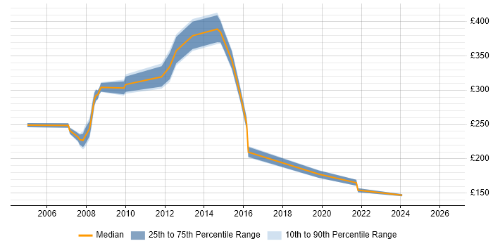 Contractor daily rate distribution trend for jobs in Hammersmith citing Citrix