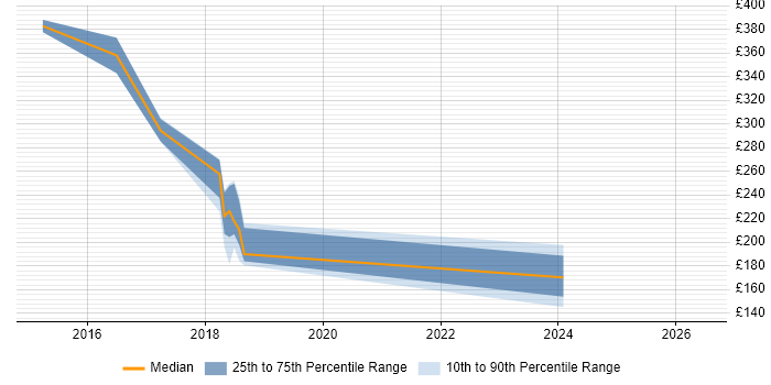 Contractor daily rate distribution trend for jobs in Hammersmith citing Clustering