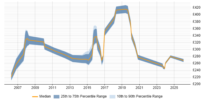 Contractor daily rate distribution trend for jobs in Hammersmith citing CMS