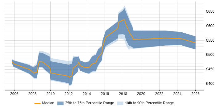 Contractor daily rate distribution trend for Consultant job vacancies in Hammersmith