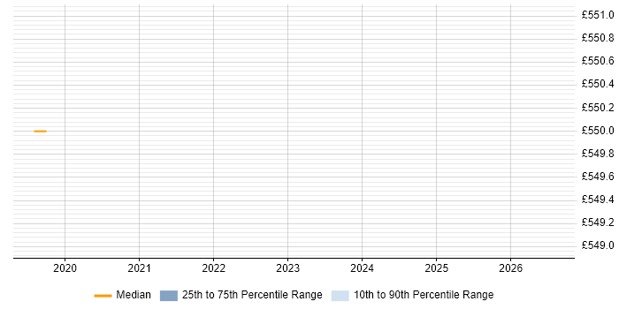 Contractor daily rate distribution trend for jobs in Hammersmith citing Couchbase