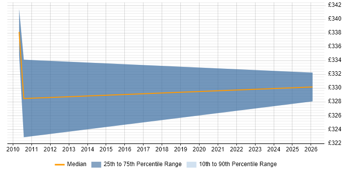 Contractor daily rate distribution trend for jobs in Hammersmith citing Critical Path Analysis