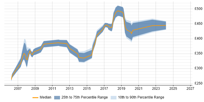 Contractor daily rate distribution trend for jobs in Hammersmith citing C#