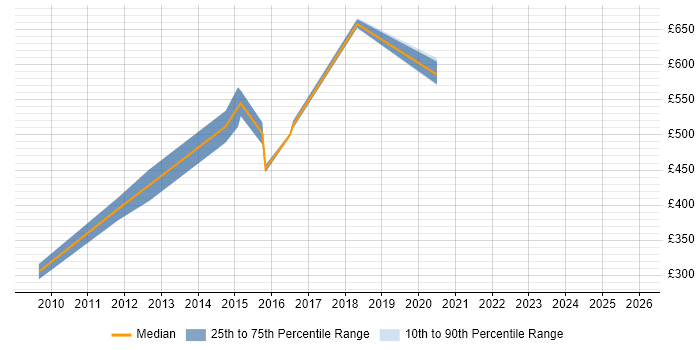 Contractor daily rate distribution trend for jobs in Hammersmith citing Customer-Centricity