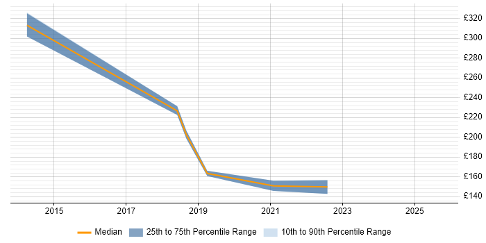 Contractor daily rate distribution trend for jobs in Hammersmith citing Customer Requirements