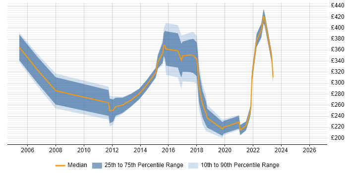 Contractor daily rate distribution trend for jobs in Hammersmith citing Customer Service