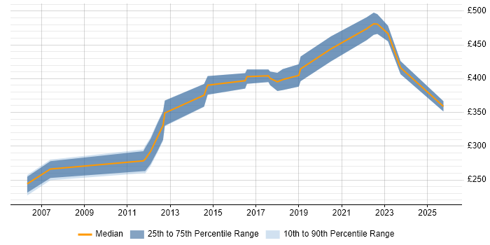 Contractor daily rate distribution trend for jobs in Hammersmith citing Data Analysis