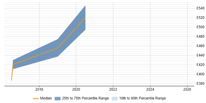Contractor daily rate distribution trend for jobs in Hammersmith citing Data Analytics