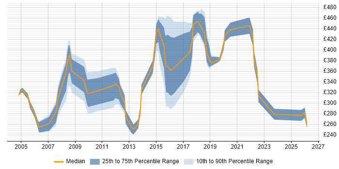 Contractor daily rate distribution trend for jobs in Hammersmith citing Degree