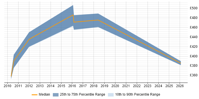 Contractor daily rate distribution trend for jobs in Hammersmith citing Dependency Management