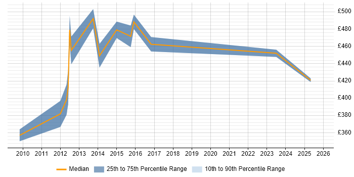 Contractor daily rate distribution trend for jobs in Hammersmith citing Documentation Skills