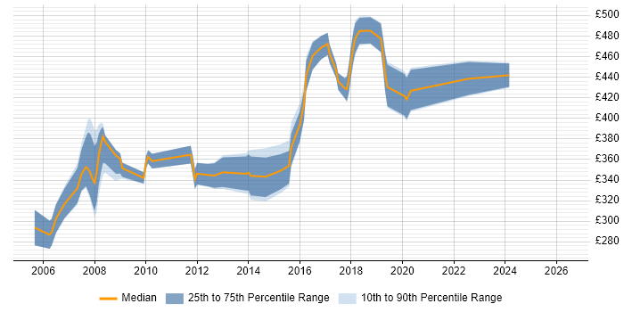 Contractor daily rate distribution trend for jobs in Hammersmith citing .NET