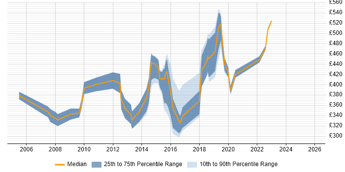 Contractor daily rate distribution trend for jobs in Hammersmith citing E-Commerce