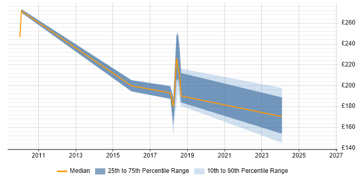 Contractor daily rate distribution trend for jobs in Hammersmith citing Exchange Server 2010