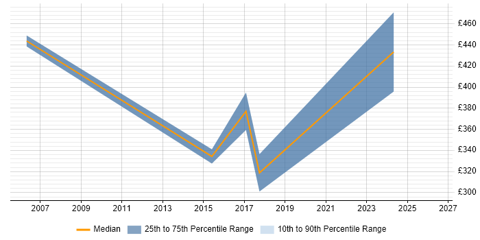 Contractor daily rate distribution trend for jobs in Hammersmith citing FMCG